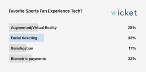 smart stadium technology poll results