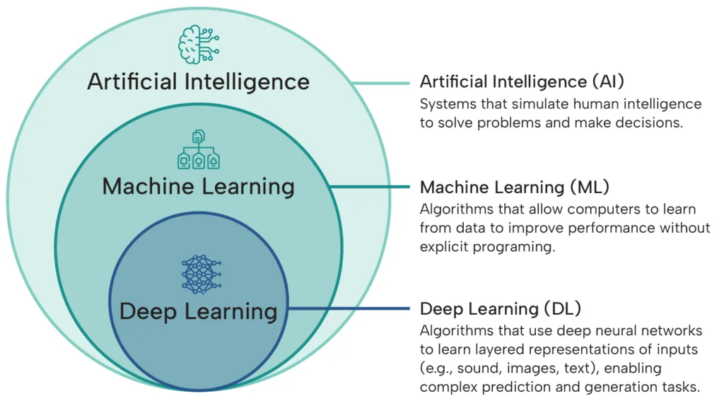 The different levels of artificial intelligence