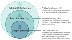 The different levels of artificial intelligence