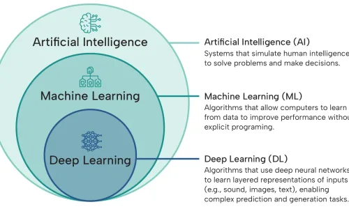 The different levels of artificial intelligence