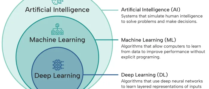 The different levels of artificial intelligence